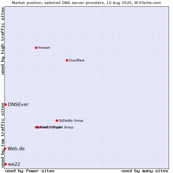 Market position of DNSEver vs. we22 vs. Web.de