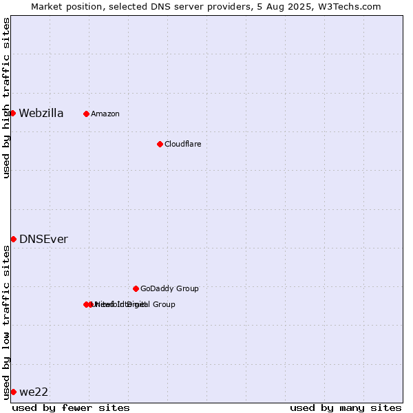 Market position of DNSEver vs. we22 vs. Webzilla