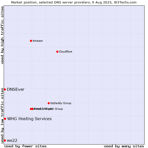 Market position of WHG Hosting Services vs. DNSEver vs. we22