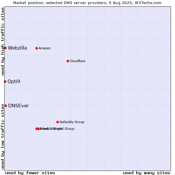 Market position of DNSEver vs. Webzilla vs. Opti9