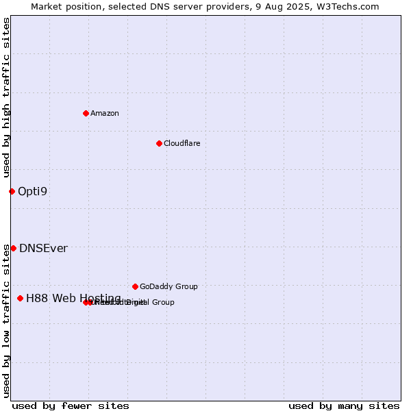 Market position of H88 Web Hosting vs. DNSEver vs. Opti9