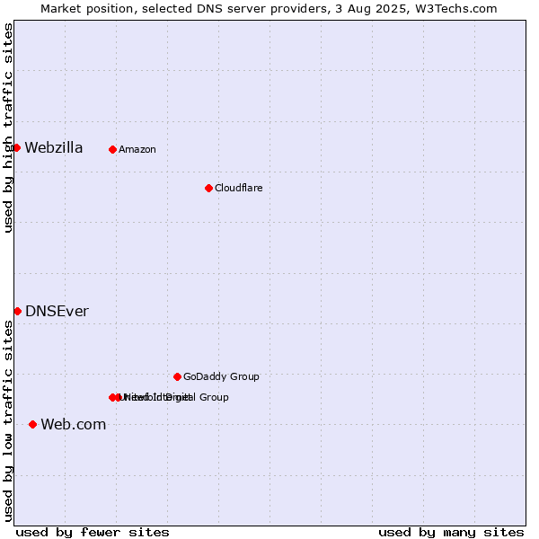 Market position of Web.com vs. DNSEver vs. Webzilla