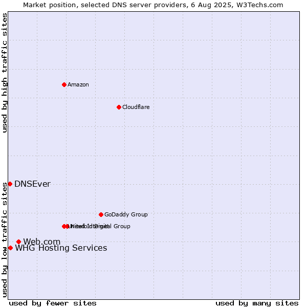 Market position of Web.com vs. DNSEver vs. WHG Hosting Services