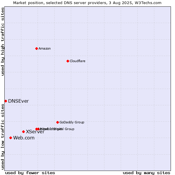 Market position of XServer vs. Web.com vs. DNSEver