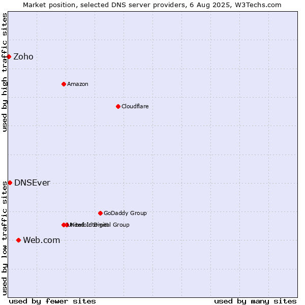 Market position of Web.com vs. DNSEver vs. Zoho