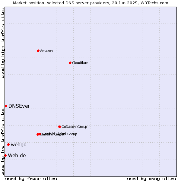 Market position of webgo vs. DNSEver vs. Web.de