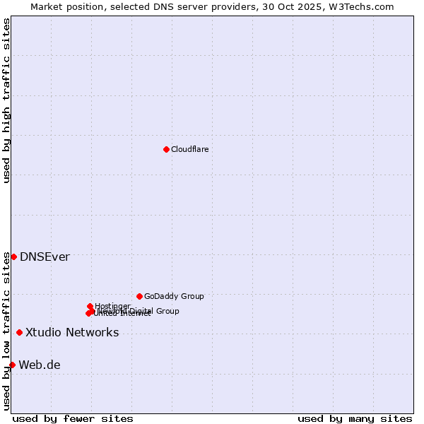 Market position of Xtudio Networks vs. DNSEver vs. Web.de