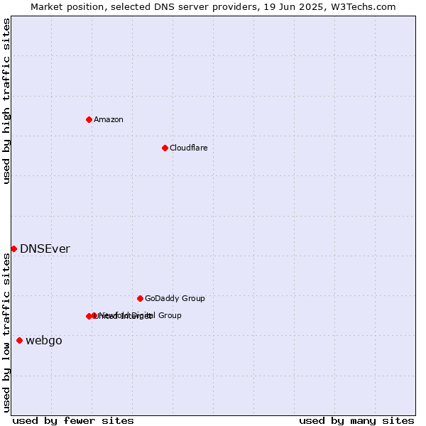Market position of webgo vs. DNSEver