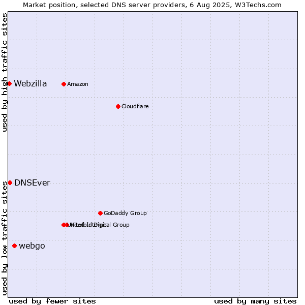 Market position of webgo vs. DNSEver vs. Webzilla