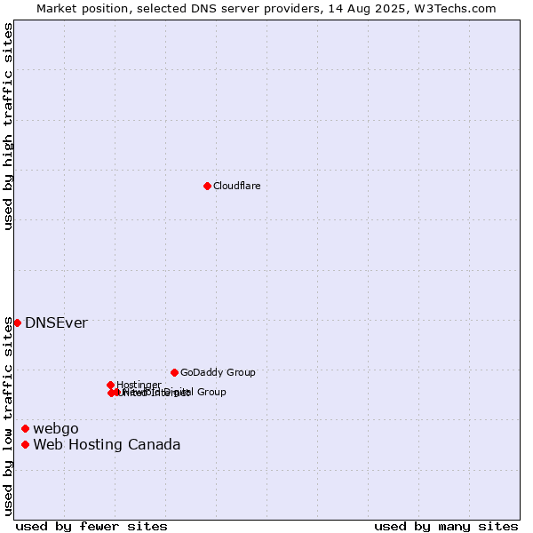 Market position of Web Hosting Canada vs. webgo vs. DNSEver
