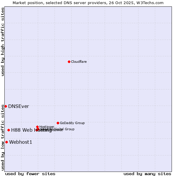 Market position of H88 Web Hosting vs. Webhost1 vs. DNSEver