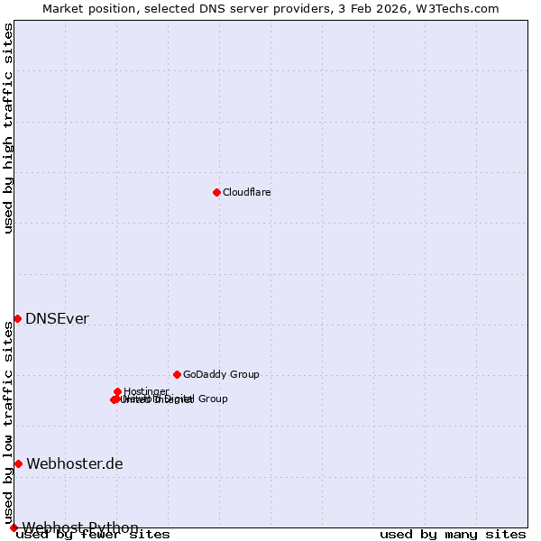 Market position of Webhoster.de vs. DNSEver vs. Webhost Python