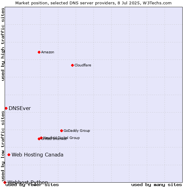 Market position of Web Hosting Canada vs. DNSEver vs. Webhost Python