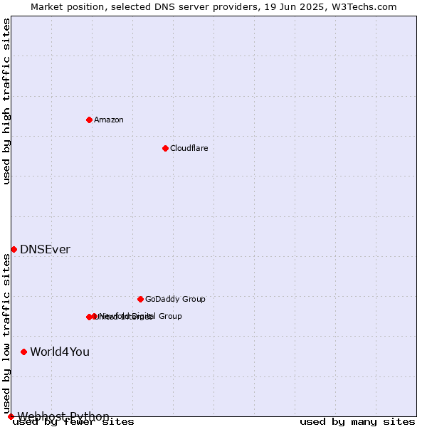 Market position of World4You vs. DNSEver vs. Webhost Python