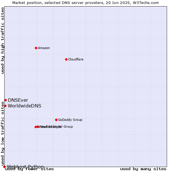 Market position of DNSEver vs. WorldwideDNS vs. Webhost Python