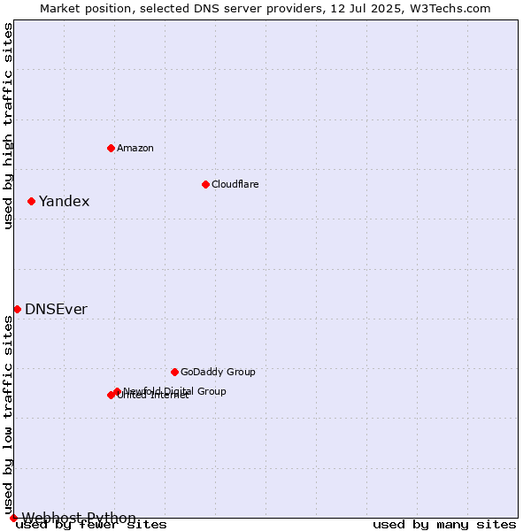 Market position of Yandex vs. DNSEver vs. Webhost Python