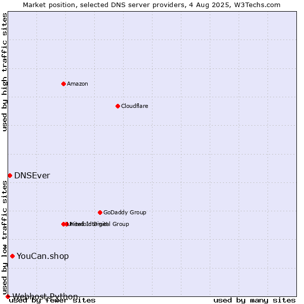Market position of YouCan.shop vs. DNSEver vs. Webhost Python