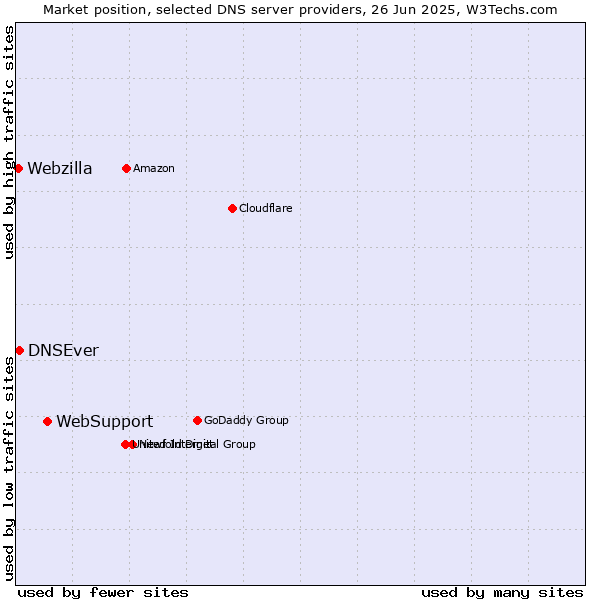 Market position of WebSupport vs. DNSEver vs. Webzilla