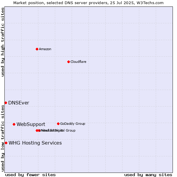 Market position of WebSupport vs. DNSEver vs. WHG Hosting Services
