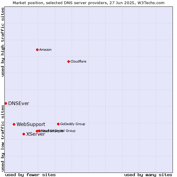 Market position of XServer vs. WebSupport vs. DNSEver