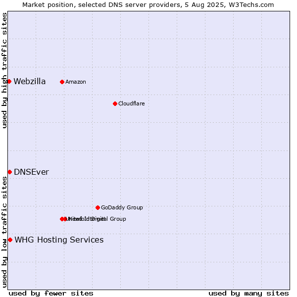 Market position of DNSEver vs. WHG Hosting Services vs. Webzilla