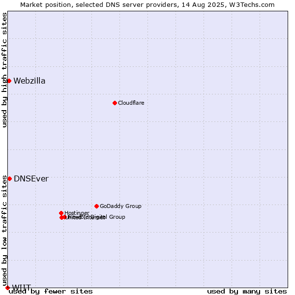 Market position of DNSEver vs. Webzilla vs. WIIT