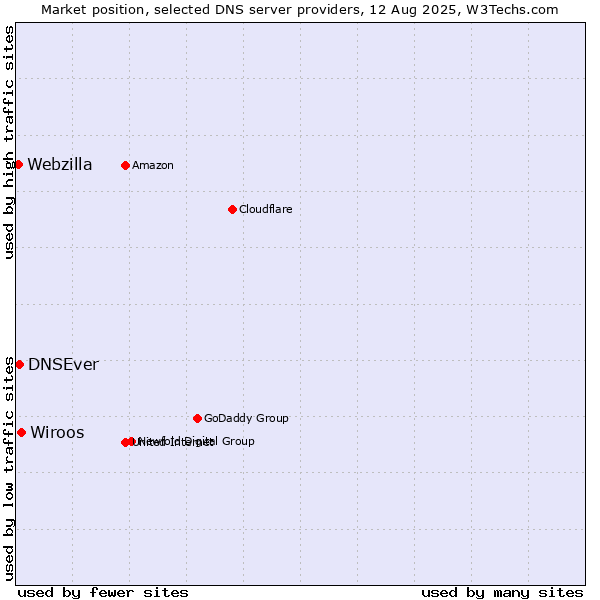 Market position of Wiroos vs. DNSEver vs. Webzilla