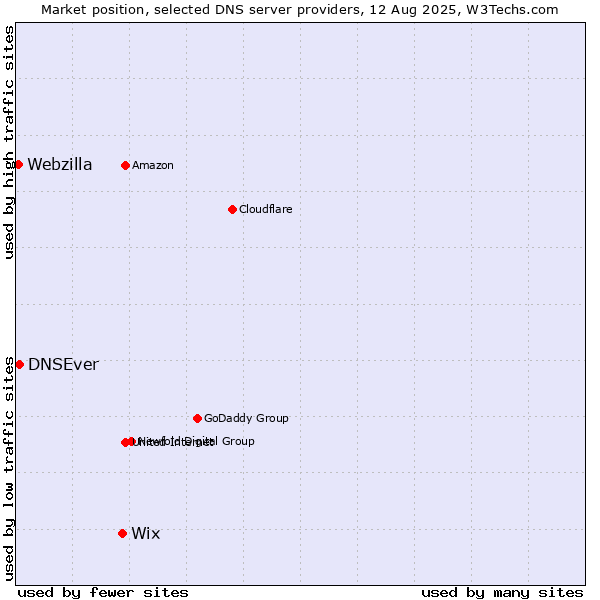 Market position of Wix vs. DNSEver vs. Webzilla