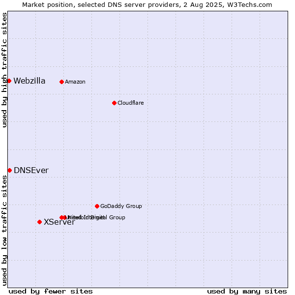 Market position of XServer vs. DNSEver vs. Webzilla