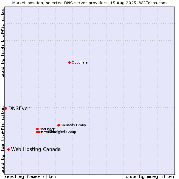 Market position of Web Hosting Canada vs. DNSEver