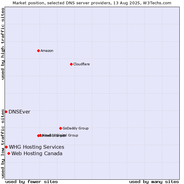 Market position of Web Hosting Canada vs. WHG Hosting Services vs. DNSEver