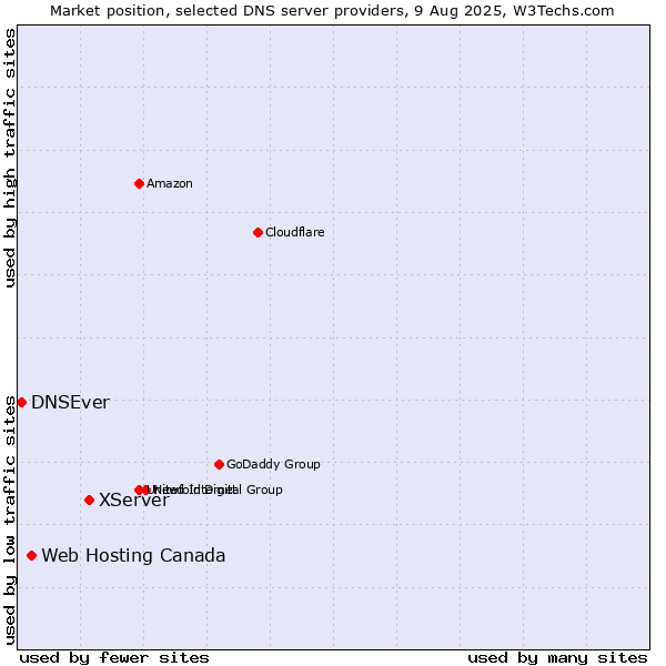 Market position of XServer vs. Web Hosting Canada vs. DNSEver