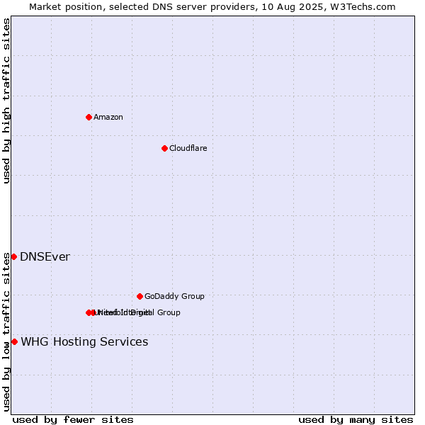 Market position of DNSEver vs. WHG Hosting Services