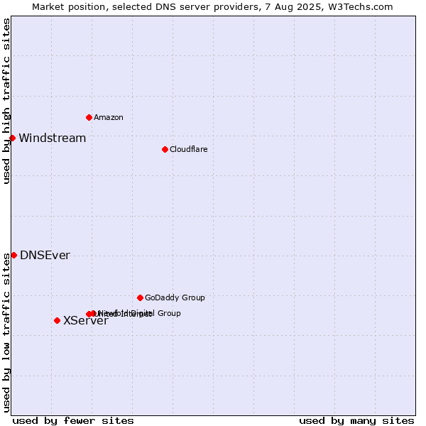 Market position of XServer vs. DNSEver vs. Windstream