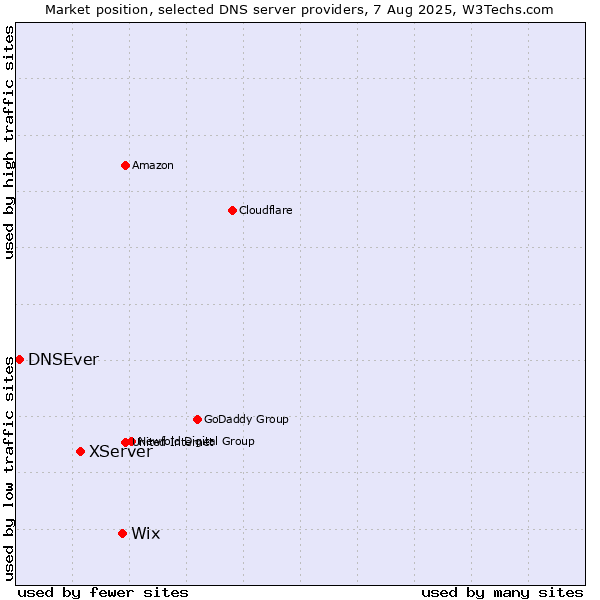 Market position of Wix vs. XServer vs. DNSEver