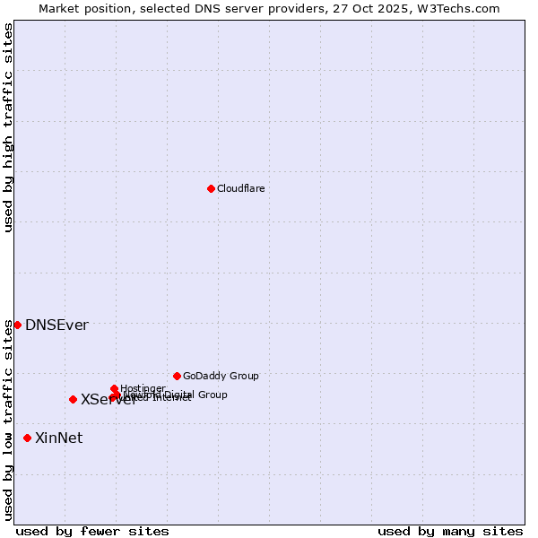 Market position of XServer vs. XinNet vs. DNSEver