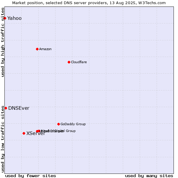 Market position of XServer vs. DNSEver vs. Yahoo