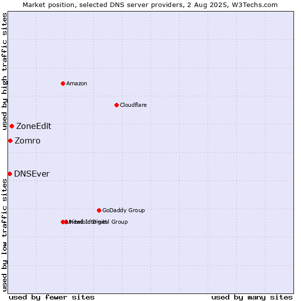 Market position of ZoneEdit vs. Zomro vs. DNSEver