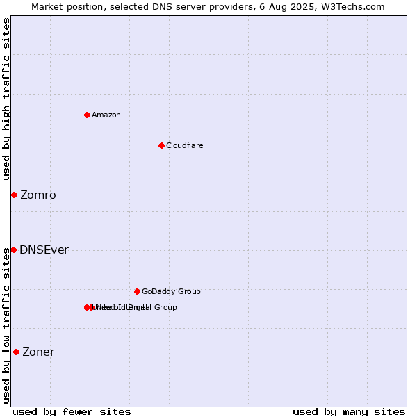 Market position of Zoner vs. Zomro vs. DNSEver