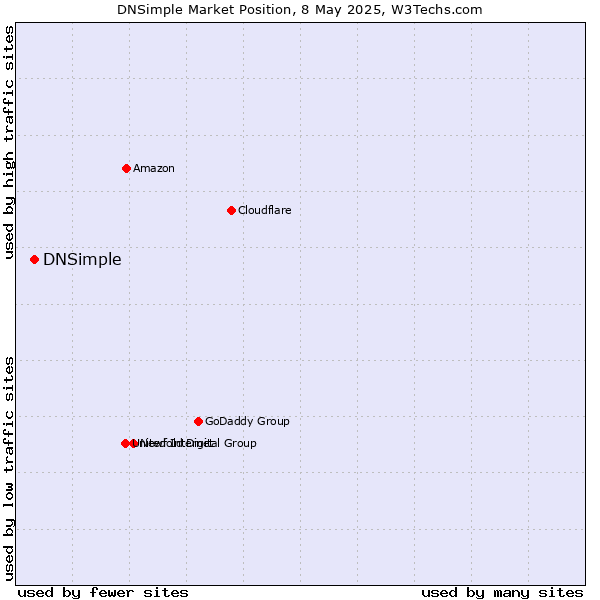 Market position of DNSimple