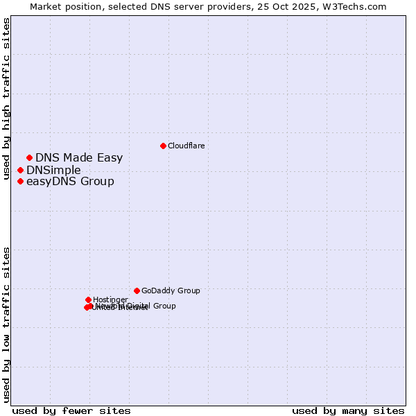Market position of DNS Made Easy vs. easyDNS Group vs. DNSimple