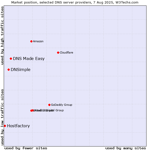 Market position of DNS Made Easy vs. DNSimple vs. Hostfactory