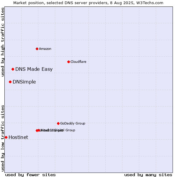 Market position of DNS Made Easy vs. DNSimple vs. Hostinet