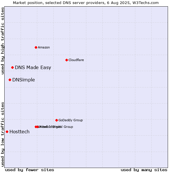 Market position of DNS Made Easy vs. DNSimple vs. Hosttech