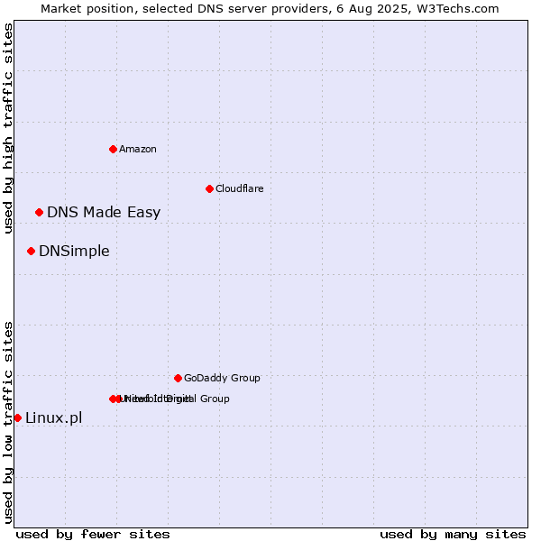 Market position of DNS Made Easy vs. DNSimple vs. Linux.pl