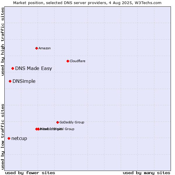 Market position of DNS Made Easy vs. DNSimple vs. netcup