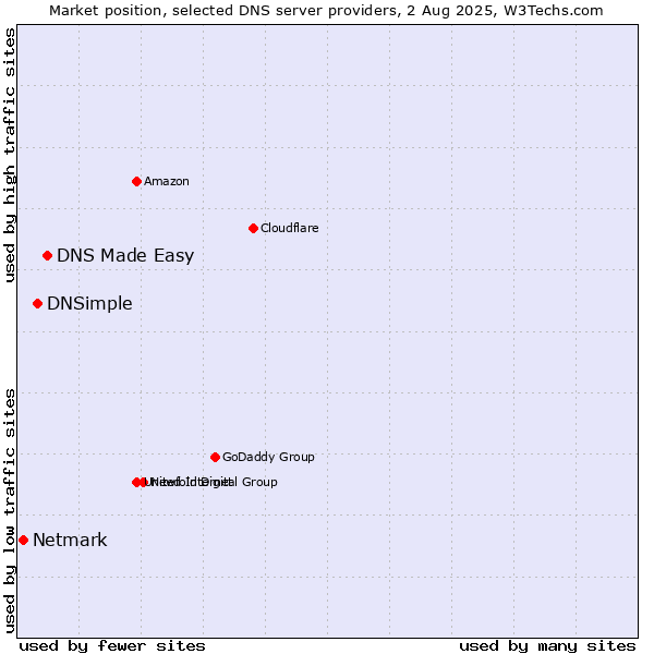 Market position of DNS Made Easy vs. DNSimple vs. Netmark