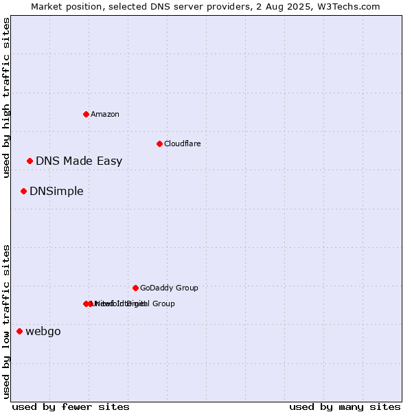Market position of DNS Made Easy vs. DNSimple vs. webgo