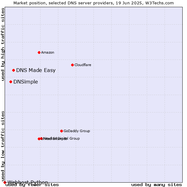Market position of DNS Made Easy vs. DNSimple vs. Webhost Python