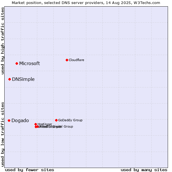 Market position of Microsoft vs. DNSimple vs. Dogado